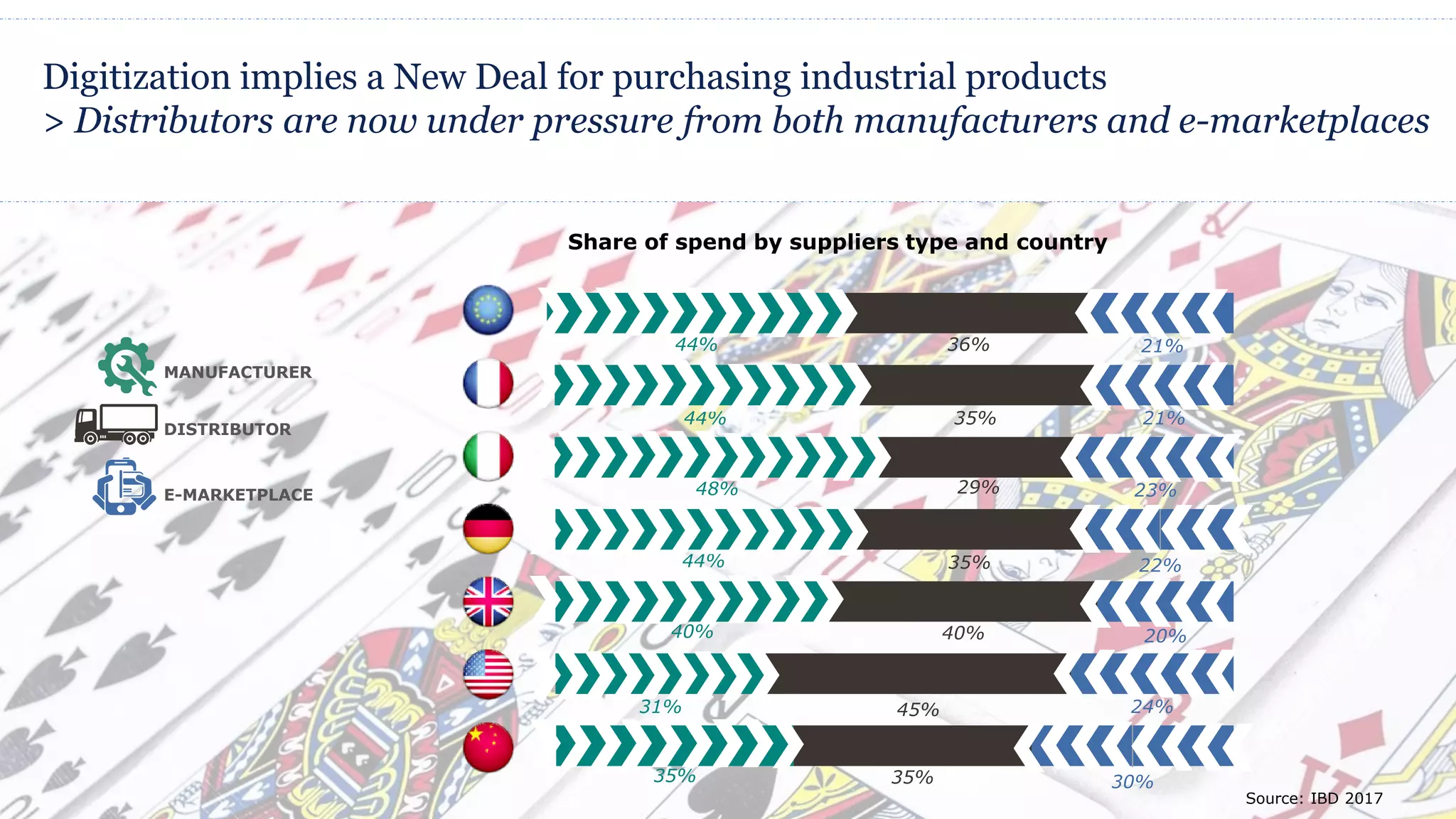 Digitization implies a New Deal for purchasing industrial products
> Distributors are now under pressure from both manufacturers and e-marketplaces
21%
21%
23%
22%
20%
24%
30%
36%
35%
29%
35%
40%
45%
35%
44%
44%
48%
44%
40%
31%
35%
Share of spend by suppliers type and country
MANUFACTURER
DISTRIBUTOR
E-MARKETPLACE
Source: IBD 2017