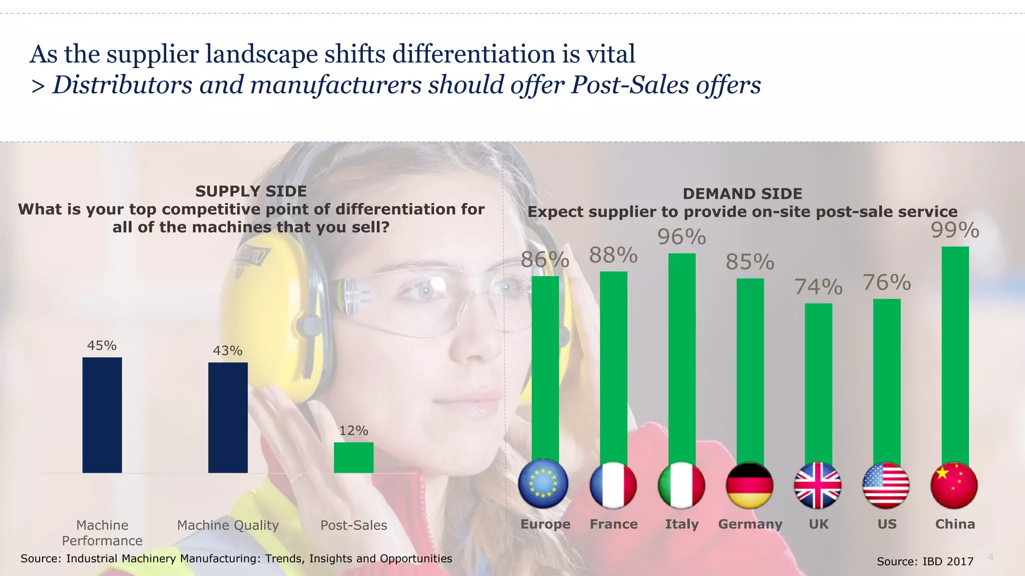 4
As the supplier landscape shifts differentiation is vital
> Distributors and manufacturers should offer Post-Sales offers
86% 88%
96%
85%
74% 76%
99%
Europe France Italy Germany UK US China
DEMAND SIDE
Expect supplier to provide on-site post-sale service
SUPPLY SIDE
What is your top competitive point of differentiation for
all of the machines that you sell?
Source: IBD 2017Source: Industrial Machinery Manufacturing: Trends, Insights and Opportunities
45% 43%
12%
Machine
Performance
Machine Quality Post-Sales
