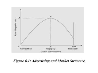Figure 6.1: Advertising and Market Structure
 