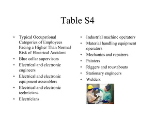 Table S4
• Typical Occupational
Categories of Employees
Facing a Higher Than Normal
Risk of Electrical Accident
• Blue collar supervisors
• Electrical and electronic
engineers
• Electrical and electronic
equipment assemblers
• Electrical and electronic
technicians
• Electricians
• Industrial machine operators
• Material handling equipment
operators
• Mechanics and repairers
• Painters
• Riggers and roustabouts
• Stationary engineers
• Welders
 