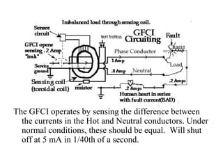 GFCI’s –1971 NEC
The GFCI operates by sensing the difference between
the currents in the Hot and Neutral conductors. Under
normal conditions, these should be equal. Will shut
off at 5 mA in 1/40th of a second.
 