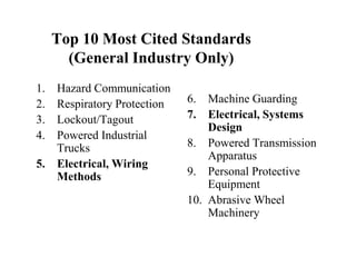 Top 10 Most Cited Standards
(General Industry Only)
1. Hazard Communication
2. Respiratory Protection
3. Lockout/Tagout
4. Powered Industrial
Trucks
5. Electrical, Wiring
Methods
6. Machine Guarding
7. Electrical, Systems
Design
8. Powered Transmission
Apparatus
9. Personal Protective
Equipment
10. Abrasive Wheel
Machinery
 