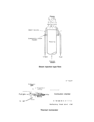 f lame
Polluted
stream
Steam injection type flare
Fud go
Sc roll
E * hau5?
P o M u ' o n i
gOS
1
( T c n g c n t i r . l
» n l r y )
' l i l .
/ / / / / / / /
Flo Combustion chamber
i Minna
s / ss sys ss s J / / / s
H e t f a c t o r y l i n e d st««l «*all
Thermal incinerator
 
