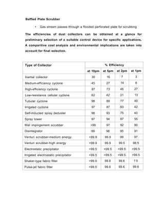 Baffled Plate Scrubber
• Gas stream passes through a flooded perforated plate for scrubbing
The efficiencies of dust collectors can be obtained at a glance for
preliminary selection of a suitable control device for specific applications.
A comparitive cost analysis and environmental implications are taken into
account for final selection.
Type of Collector % EfficiencyType of Collector
at 10pm at 5pm at 2pm at 1pm
Inertial collector 30 16 7 3
Medium-efficiency cyclone 45 27 14 8
High-efficiency cyclone 87 73 46 27
Low-resistance cellular cyclone 62 42 21 13
Tubular cyclone 98 89 77 40
Irrigated cyclone 97 87 60 42
Self-inducted spray deduster 98 93 75 40
Spray tower 97 94 87 55
Wet impingement scrubber >99 97 92 80
Disintegrator 99 98 95 91
Venturi scrubber-medium energy >99.9 99.9 99 97
Venturi scrubber-high energy >99.9 99.9 99.5 98.5
Electrostatic precipitator >99.5 >99.5 >99.5 >99.5
Irrigated electrostatic precipitator >99.5 >99.5 >99.5 >99.5
Shaker-type fabric filter >99.9 99.6 99.6 f 9
Pulse-jet fabric filter >99.5 99.6 99.6 99.6
 
