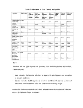 Guide to Selection of Dust Control Equipment
Factors Cyclones Wet
washers
low-
energy
Wet
washers
high-
energy
Dry
electros-
tatic
precipit-
ators
Wet
electros-
tatic
precipit-
ators
Aggre-
gate
filters
Fabric
filters
Fibrous
filters
DUST PROPERTIES
High inlet
burden
Care Care Care Beware
Erosive Care Care
Sticky Beware Care Beware Beware Care
Light fluffy Beware Care
Difficult to
wet
Care Care Care
Pyrophoric Care Care Beware Care
Resisitivity
problem
Beware Care
GAS CONDITIONS
Constant
pressure
drop
Care Care Care
Varying flow Care Care Care Care Care Care
Explosive,
combustible
Care Beware Beware Care Care Care
Corrosive Care Care Care Care Care Care Care Care
Suitable for
high
pressure
Care Care Care
OTHER FACTORS
Minimum
ancillary
equipment
Care Care Care Care Care Care
On-line
regeneration
Care Care Care Beware
Key :
Indicates that the type of plant can generally cope with the process requirement,
if well designed
• care indicates that special attention is required in plant design and operation
to prevent problems
• beware indicates that this process condition could lead to severe operational
difficulties alternatives that avoid the problem are normally sought.
For all gas cleaning problems associated with explosive or combustible materials,
competent advice should be sought.
r^ A r-
 