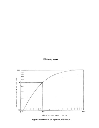Efficiency curve
P a r t ic 1« - size r a t i o <Jp /d
Lapple's correlation for cyclone efficiency
 