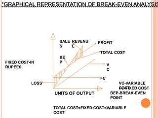 *GRAPHICAL REPRESENTATION OF BREAK-EVEN ANALYSIS




                     SALE REVENU     PROFIT
                     S    E
                                      TOTAL COST
                     BE
 FIXED COST-IN       P
                                           V
 RUPEES
                                           C

                                      FC
            LOSS                                   VC-VARIABLE
                                                   COST
                                                   FC-FIXED COST
                   UNITS OF OUTPUT             BEP-BREAK-EVEN
                                               POINT

                   TOTAL COST=FIXED COST=VARIABLE
                   COST
 