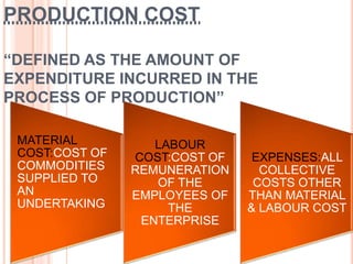 PRODUCTION COST

“DEFINED AS THE AMOUNT OF
EXPENDITURE INCURRED IN THE
PROCESS OF PRODUCTION”

 MATERIAL          LABOUR
 COST:COST OF   COST:COST OF    EXPENSES:ALL
 COMMODITIES    REMUNERATION     COLLECTIVE
 SUPPLIED TO       OF THE       COSTS OTHER
 AN             EMPLOYEES OF   THAN MATERIAL
 UNDERTAKING         THE       & LABOUR COST
                 ENTERPRISE
 