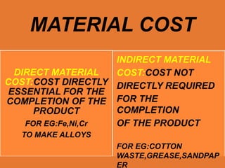 MATERIAL COST
                    INDIRECT MATERIAL
  DIRECT MATERIAL   COST:COST NOT
COST:COST DIRECTLY DIRECTLY REQUIRED
 ESSENTIAL FOR THE
COMPLETION OF THE FOR THE
      PRODUCT       COMPLETION
    FOR EG:Fe,Ni,Cr OF THE PRODUCT
  TO MAKE ALLOYS
                   FOR EG:COTTON
                   WASTE,GREASE,SANDPAP
                   ER
 
