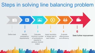 Steps in solving line balancing problem
6
5
4
3
2
1
Define task Identify
precedence
requirements.
Calculate
minimum number
of workstations
required to
produce desired
output
Apply heuristics
to assign task to
each station.
Evaluate
effectiveness
and efficiency.
Seek further improvement
 
