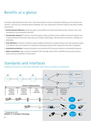 Benefits at a glance
Consistent, high-quality transmission links - from the pc board of a device to equipment cabling up to the network envi-
ronment - must face up to extremely diverse challenges. Our cross range device connection systems meet these complex
requirements:
•	 Environmental influences: protection against many different environmental influences (dirt, vibration, heat, cold,
chemicals etc.) up to protection class IP67.
•	 Transmission features: The device connection systems stand out thanks to their excellent transmission features even
in harsh industrial environments: data rates up to 10 Gbit, shield designs, electrical noise immunity etc. all follow one
philosophy.
•	 Cost-efficiency: The device connection systems enable manufacturers to produce devices with high protection classes
in an efficient way and to optimize for example pc board design by jacks with integrated transformers (magnetics).
•	 Investment protection: investors and planners are provided with future-proof solutions by standardized products.
•	 Device connection: edge connectors suitable for SMT assembly, Ethernet M12 and RJ45 pc board jacks provide a
quick and secure connection to the pc board.
Standards and interfaces
Cabling structure in industrial networks with focus on device connection
NI
Automation
Island
NI Apparatus
Campus
backbone
cabling
subsystem
Building
backbone
cabling
subsystem
Floor
cabling
subsystem
Intermediate
cabling
subsystem
TO
TO
Generic Cabling System
Apparatus/
automation
attachment
cabling
LWL
RJ45
Ethernet
M12
CD BD FD ID
6
* Components with
STEADYTEC ® Reliable Technology
*
*
*
 