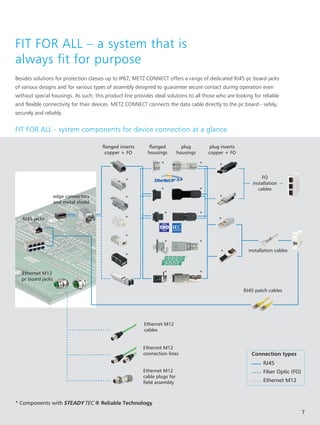 FIT FOR ALL – a system that is
always fit for purpose
7
**
*
*
*
*
plug inserts
copper + FO
plug
housings
flanged
housings
flanged inserts
copper + FO
RJ45 jacks
RJ45 patch cables
edge connectors
and metal shield
*
**
**
**
* *
*
*
*
Ethernet M12
pc board jacks
Ethernet M12
cables
Ethernet M12
connection lines
Ethernet M12
cable plugs for
field assembly
installation cables
FO
installation
cables
* Components with STEADYTEC ® Reliable Technology
Besides solutions for protection classes up to IP67, METZ CONNECT offers a range of dedicated RJ45 pc board jacks
of various designs and for various types of assembly designed to guarantee secure contact during operation even
without special housings. As such, this product line provides ideal solutions to all those who are looking for reliable
and flexible connectivity for their devices. METZ CONNECT connects the data cable directly to the pc board - safely,
securely and reliably.
Connection types
RJ45
Fiber Optic (FO)
Ethernet M12
FIT FOR ALL - system components for device connection at a glance
*
 