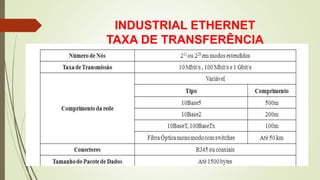 INDUSTRIAL ETHERNET
TAXA DE TRANSFERÊNCIA
 