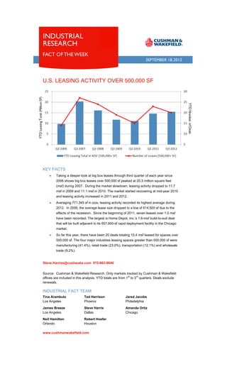 U.S LEAS
  S.   SING A
            ACTIVIT OVE 500
                  TY  ER 0,000 SF




KEY FACTS
  Y
    •   Taking a deeper lo at big bo leases th
                         ook       ox        hrough third quarter of e
                                                                     each year since
        2006 sh
              hows big bo leases ov 500,000 sf peaked a 20.3 million square f
                        ox        ver                 at                    feet
        (msf) during 2007. During the market slo
                                    e          owdown, lea
                                                         asing activity dropped to 11.7
                                                                      y          o
        msf in 2                            market starte recoverin at mid-year 2010
               2009 and 11 msf in 2010. The m
                         1.1                            ed        ng
        and lea
              asing activity increased in 2011 and 2012.
                           y                     d
    •   Averaging 771,345 sf in size, leasing activity recorde its highes average d
                        5                                    ed         st        during
        2012. In 2009, the average le
                         e          ease size dr
                                               ropped to a low of 614,5 sf due t the
                                                                      500      to
        effects of the reces
                           ssion. Since the beginn
                                      e                               ases over 1. msf
                                                 ning of 2011 seven lea
                                                            1,                   .0
        have be recorde The largest is Home Depot, Inc 1.6-msf build-to-suit deal
              een     ed.                 e          c.’s                  t
        that will be built ad
                            djacent to its 657,600-sf rapid deplo
                                         s          f           oyment facility in the Chicago
        market.
    •   So far t
               this year, there have be 20 deals totaling 15 msf leas for spac over
                                      een                  5.4      sed      ces
        500,000 sf. The four major ind
              0                                  sing spaces greater tha 500,000 sf were
                                     dustries leas         s           an
        manufa
             acturing (41.4%), retail trade (23.0% transportation (12.1
                                                 %),                  1%) and wh
                                                                               holesale
        trade (9
               9.2%).


Steve
    e.Harriss@
             @cushwake
                     e.com 972-6
                               663-9649


Source: Cushman & Wakef    field Research. Only m
                                                markets track by Cush
                                                            ked      hman & Wakefield
                                                         st   rd
office are includ in this a
     es         ded       analysis. YT totals are from 1 to 3 quarters Deals exc
                                     TD          e                   s.        clude
renewwals.

INDUSTRIAL FACT TE
         L       EAM
Tina Arambulo               Ted Harris
                                     son                 Jared Jacobs
                                                              d
Los A
    Angeles                 Phoenix                      Philad
                                                              delphia

Jame Breeze
    es                      Steve Harr
                                     ris                 Aman Ortiz
                                                             nda
Los A
    Angeles                 Dallas                       Chica
                                                             ago

Neil Hamilton               Robert Ho
                                    oefer
Orlan
    ndo                     Houston

www
  w.cushmanw
           wakefield.c
                     com
 