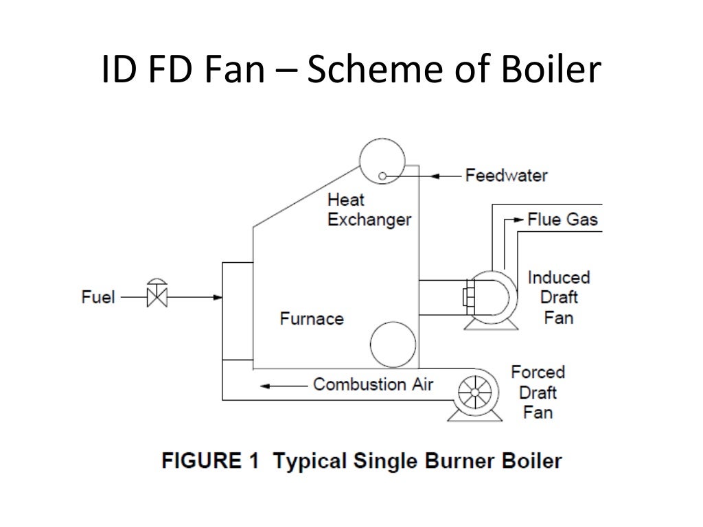 Industrial fan(ID FD Fans)
