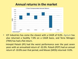 Annual returns in the market
• ICF Industries has come the closest with a CAGR of 9.0%. Agrium has
also returned a healthy 7.0% on a CAGR basis, and Terra Nitrogen
(TNH) has had a flat return.
Intrepid Potash (IPI) had the worst performance over the past seven
years with an annualized return of -32.0%. Potash (POT) had an annual
return of -10.0% over that period, and Mosaic (MOS) returned -9.0%.
 