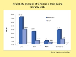 Availability and sales of fertilizers in India during
February 2017
(Source: Department of Fertilizers)
 