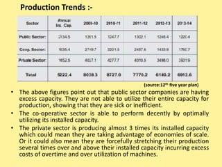 Production Trends :-
(source:12th five year plan)
• The above figures point out that public sector companies are having
excess capacity. They are not able to utilize their entire capacity for
production, showing that they are sick or inefficient.
• The co-operative sector is able to perform decently by optimally
utilizing its installed capacity.
• The private sector is producing almost 3 times its installed capacity
which could mean they are taking advantage of economies of scale.
Or it could also mean they are forcefully stretching their production
several times over and above their installed capacity incurring excess
costs of overtime and over utilization of machines.
 