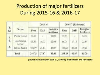 Production of major fertilizers
During 2015-16 & 2016-17
(source: Annual Report 2016-17, Ministry of Chemicals and Fertilizers)
 