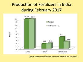 Production of Fertilizers in India
during February 2017
(Source: Department of fertilizers, ministry of chemicals and Fertilizers)
 
