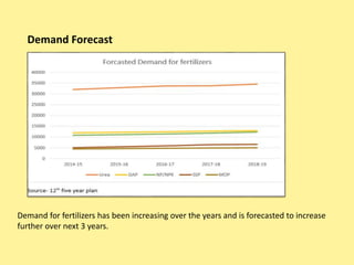 Demand Forecast
Demand for fertilizers has been increasing over the years and is forecasted to increase
further over next 3 years.
 