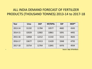 ALL INDIA DEMAND FORECAST OF FERTILIZER
PRODUCTS (THOUSAND TONNES) 2013-14 to 2017-18
• Source : dept. Of fertilizers
 
