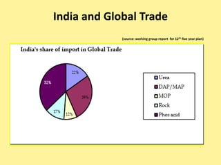 India and Global Trade
(source: working group report for 12th five year plan)
 