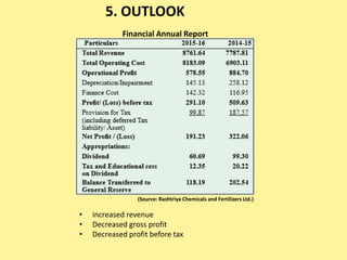 5. OUTLOOK
(Source: Rashtriya Chemicals and Fertilizers Ltd.)
• increased revenue
• Decreased gross profit
• Decreased profit before tax
Financial Annual Report
 