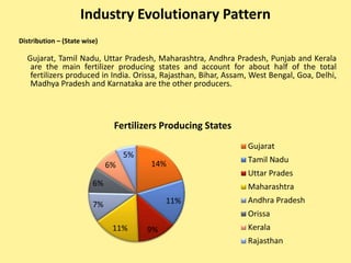 Industry Evolutionary Pattern
Distribution – (State wise)
Gujarat, Tamil Nadu, Uttar Pradesh, Maharashtra, Andhra Pradesh, Punjab and Kerala
are the main fertilizer producing states and account for about half of the total
fertilizers produced in India. Orissa, Rajasthan, Bihar, Assam, West Bengal, Goa, Delhi,
Madhya Pradesh and Karnataka are the other producers.
14%
11%
9%11%
7%
6%
6%
5%
Fertilizers Producing States
Gujarat
Tamil Nadu
Uttar Prades
Maharashtra
Andhra Pradesh
Orissa
Kerala
Rajasthan
 