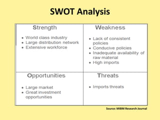 SWOT Analysis
Source: MIBM Research Journal
 