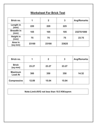 Worksheet For Brick Test
Brick no. 1 2 3 Avg/Remarks
Brick
(sq mm)
23.27 23.27 23.27
Maximum
Load At
300 350 350 14.32
Compressive 12.89 15.04 15.04
Note:Limit:AVG not less than 10.5 KN/sqmm
Brick no. 1 2 3 Avg/Remarks
Length in
(mm)
220 220 225
Breadth in
(mm)
105 105 105 23275/1000
Height in
(mm)
75 75 75 23.75
Area in
(sq mm)
23100 23100 23625
 