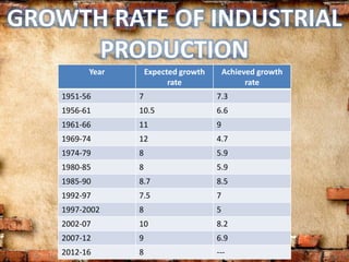 Year Expected growth
rate
Achieved growth
rate
1951-56 7 7.3
1956-61 10.5 6.6
1961-66 11 9
1969-74 12 4.7
1974-79 8 5.9
1980-85 8 5.9
1985-90 8.7 8.5
1992-97 7.5 7
1997-2002 8 5
2002-07 10 8.2
2007-12 9 6.9
2012-16 8 ---
 