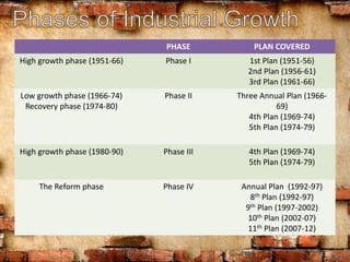 PHASE PLAN COVERED
High growth phase (1951-66) Phase I 1st Plan (1951-56)
2nd Plan (1956-61)
3rd Plan (1961-66)
Low growth phase (1966-74)
Recovery phase (1974-80)
Phase II Three Annual Plan (1966-
69)
4th Plan (1969-74)
5th Plan (1974-79)
High growth phase (1980-90) Phase III 4th Plan (1969-74)
5th Plan (1974-79)
The Reform phase Phase IV Annual Plan (1992-97)
8th Plan (1992-97)
9th Plan (1997-2002)
10th Plan (2002-07)
11th Plan (2007-12)
 