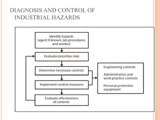DIAGNOSIS AND CONTROL OF
INDUSTRIAL HAZARDS
20
 