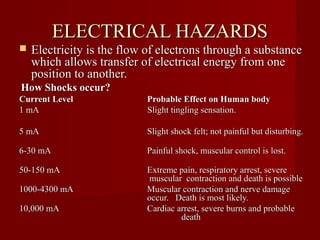 ELECTRICAL HAZARDS
   Electricity is the flow of electrons through a substance
    which allows transfer of electrical energy from one
    position to another.
How Shocks occur?
Current Level              Probable Effect on Human body
1 mA                       Slight tingling sensation.

5 mA                       Slight shock felt; not painful but disturbing.

6-30 mA                    Painful shock, muscular control is lost.

50-150 mA                  Extreme pain, respiratory arrest, severe
                            muscular contraction and death is possible
1000-4300 mA               Muscular contraction and nerve damage
                           occur. Death is most likely.
10,000 mA                  Cardiac arrest, severe burns and probable
                                    death
 
