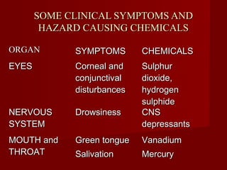 SOME CLINICAL SYMPTOMS AND
        HAZARD CAUSING CHEMICALS

ORGAN        SYMPTOMS       CHEMICALS
EYES         Corneal and    Sulphur
             conjunctival   dioxide,
             disturbances   hydrogen
                            sulphide
NERVOUS      Drowsiness     CNS
SYSTEM                      depressants
MOUTH and    Green tongue   Vanadium
THROAT       Salivation     Mercury
 