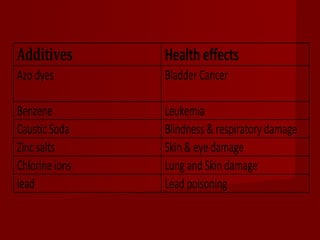 Additives       Health effects
Azo dyes        Bladder Cancer

Benzene         Leukemia
Caustic Soda    Blindness & respiratory damage
Zinc salts      Skin & eye damage
Chlorine ions   Lung and Skin damage
lead            Lead poisoning
 