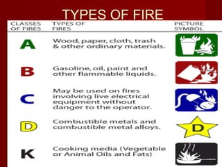 TYPES OF FIRE
 