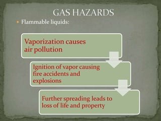  Flammable liquids:
Vaporization causes
air pollution
Ignition of vapor causing
fire accidents and
explosions
Further spreading leads to
loss of life and property
 