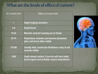 AC current (mA) Effect on human body
1 Slight tingling sensation
2-9 Small shock
10-24 Muscles contract causing you to freeze
25-74 Respiratory muscles can become paralysed;
pain; exit burns often visible
75-300 Usually fatal; ventricular fibrillation; entry & exit
wounds visible
>300 Death almost certain; if survive will have badly
burnt organs and probably require amputations
 