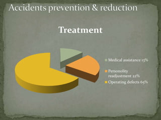Treatment
Medical assistance 13%
Personolity
readjustment 22%
Operating defects 65%
 