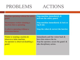 PROBLEMS ACTIONS
Machine operating without the safety
guard.
Maintenance worker cleaning a
machine that is operating.
A robot is operating without a
protection barrier.
Stop machine immediately &
activate the safety guard.
Stop machine immediately & lock or
tag it out.
Stop the robot & correct the barrier.
Visitor is wearing a necktie &
observes a lathe machine.
An operator is observed disabling a
guard.
Immediately pull the visitor back &
have him remove the tie.
Stop the operator, secure the guard &
take disciplinary action.
 
