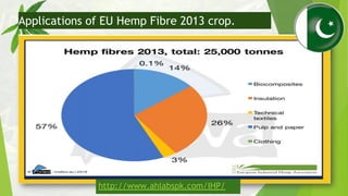 Applications of EU Hemp Fibre 2013 crop.
http://www.ahlabspk.com/IHP/
 