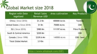 Global Market size 2018(2018)
http://www.ahlabspk.com/IHP/
Region with Date
legalized
Retail Sales
Revenue USD
Area cultiv...