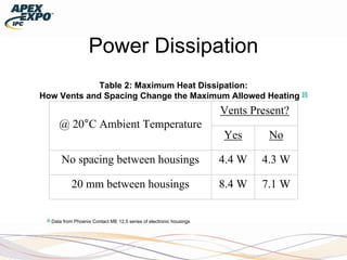 Power Dissipation
Table 2: Maximum Heat Dissipation:
How Vents and Spacing Change the Maximum Allowed Heating [i]
@ 20°C Ambient Temperature
Vents Present?
Yes No
No spacing between housings 4.4 W 4.3 W
20 mm between housings 8.4 W 7.1 W
[i] Data from Phoenix Contact ME 12,5 series of electronic housings
 