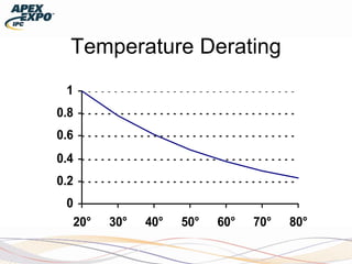 Temperature Derating
0
0.2
0.4
0.6
0.8
1
20° 30° 40° 50° 60° 70° 80°
 