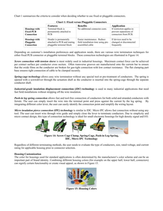 Chart 1 summarizes the criteria to consider when deciding whether to use fixed or pluggable connectors.
Chart 1: Fixed versus Pluggable Connectors
Feature Applications Benefits
Housings with ock is
ed to
nal connector costs plies to
Fixed PCB
Connection
Terminal bl
permanently attach
PCB
No additio If restriction ap
prevent separations of
connectors from PCB.
Housings with
Pluggable
Connection
is permanently
ting
Easier maintenance. Reduce
e- ed
Header
attached to PCB and ma
pluggable terminal block
field installation time using pr
assembled cable
If devices need to be
changed or disconnect
frequently
epending on customer’s installation preferences and application needs, there are various wire termination techniques for
crew connection with tension sleeve is most widely used in industrial housings. Maximum contact force can be achieved
pring-cage technology allows easy wire termination without any special tool or pre-treatment of conductors. The spring is
dustrial-grade insulation displacement connection (IDC) technology is used in many industrial applications that need
ush-in leg spring connection allows fast and tool-free connection of conductors for both solid and stranded conductors with
icro insulation pierce connection (IPC) technology is similar to IDC. Micro IPC allows fast connection without using any
D
either fixed PCB connector or pluggable terminal blocks. These connection technologies are illustrated in Figure 14.
S
per contact surface per conductor cross section. Often transverse grooves are manufactured onto the current bar to ensure
that the oxide films on the conductor are broken for gas-tight connection with low contact resistance. The flat clamping part
base ensures tight connection of cable to be clamped securely.
S
opened with a screwdriver through the actuation shaft as the conductor is inserted into the spring-cage through the separate
conductor shaft.
In
fast field installations without stripping off the wire insulation.
P
ferrule. The user can simply insert the wire into the terminal point and press against the current by the leg spring. By
integrating different color lever, the user can easily identify the connection point and simplify the wiring layout.
M
tool. The user can insert wire through wire guide and simply close the lever to terminate conductors. Due to simplicity and
micro contact design, this type of connection technology is ideal for small electronic housings for high density signal and I/O.
Figure 14: Screw C Clamp, Spring-Cage, Push-in g,
egardless of different terminating methods, the user needs to evaluate the type of conductors, size, rated voltage, and current
ousing Customization
ed for standard applications is often determined by the manufacturer’s color scheme and can be an
age Leg-Sprin
IDC, Micro IPC Technology
R
rating for applicable housing prior to connector selection.
H
The color for housings us
important part of brand identity. Combining different housing colors (for example on the upper half, lower half, connectors)
can signify certain functionality or create visual appeal, as shown in Figure 15.
Figure 15: Housing Colors
 