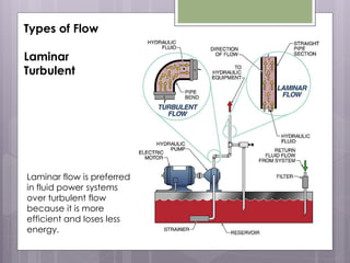 Types of Flow
Laminar
Turbulent

Laminar flow is preferred
in fluid power systems
over turbulent flow
because it is more
efficient and loses less
energy.

 