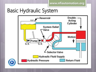 www.nfiautomation.org

Basic Hydraulic System

 