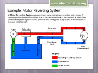 www.nfiautomation.org

Example: Motor Reversing System
b. Motor-Reversing System. A power-driven pump operating a reversible rotary motor. A
reversing valve directs fluid to either side of the motor and back to the reservoir. A relief valve
protects the system against excess pressure and can bypass pump output to the reservoir, if
pressure rises too high.

 